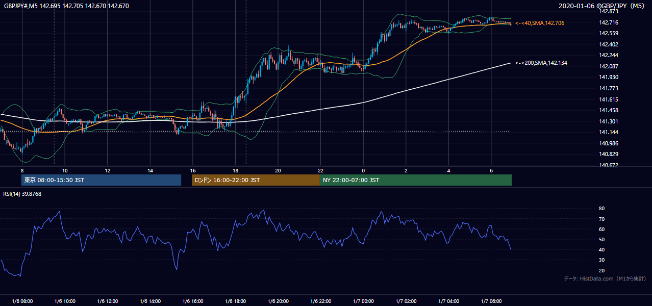 2020-01-06(月) GBP/JPY 5分足チャート