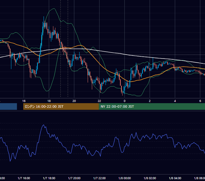 2020年1月7日（火） GBP/JPY 5分足チャート