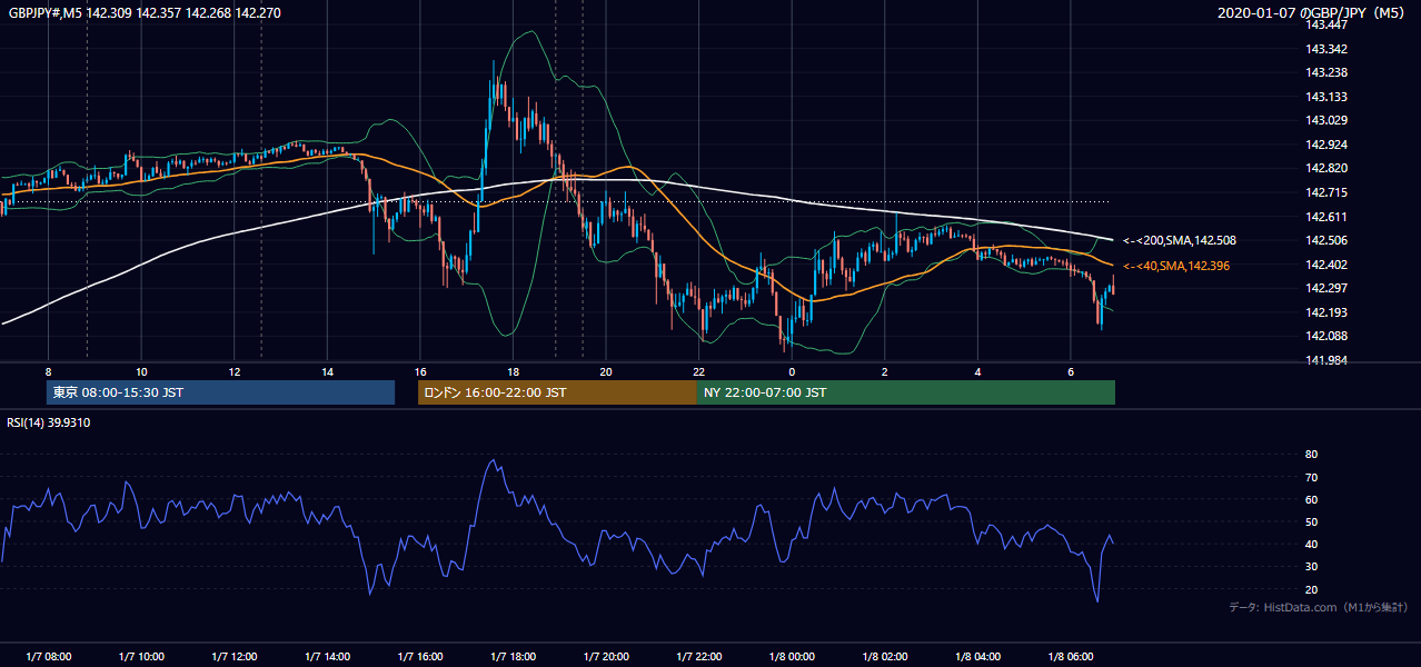 2020-01-07(火) GBP/JPY 5分足チャート