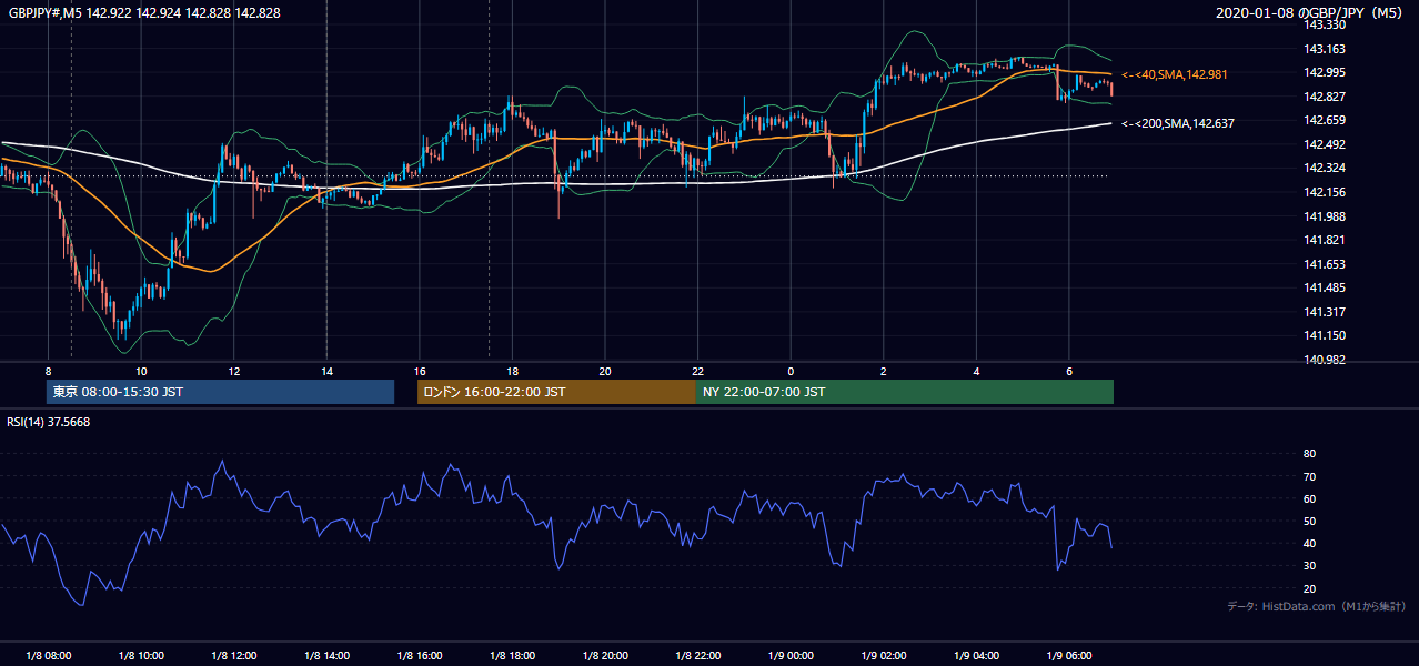 2020-01-08(水) GBP/JPY 5分足チャート
