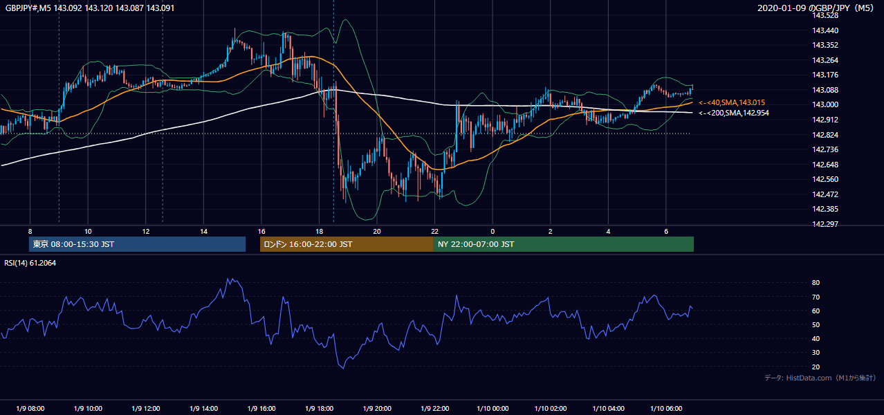 2020-01-09(木) GBP/JPY 5分足チャート
