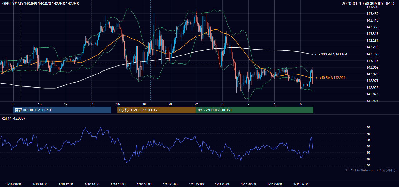 2020-01-10(金) GBP/JPY 5分足チャート