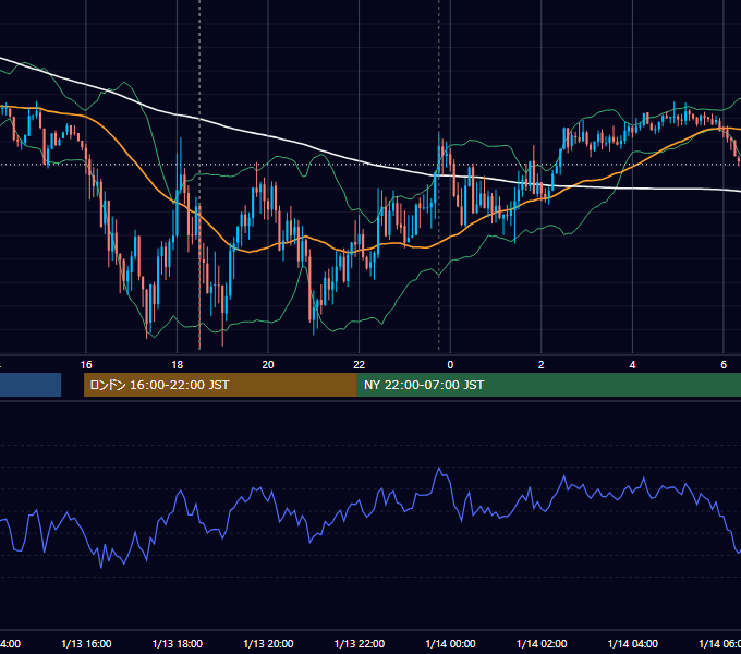 2020年1月13日（月） GBP/JPY 5分足チャート