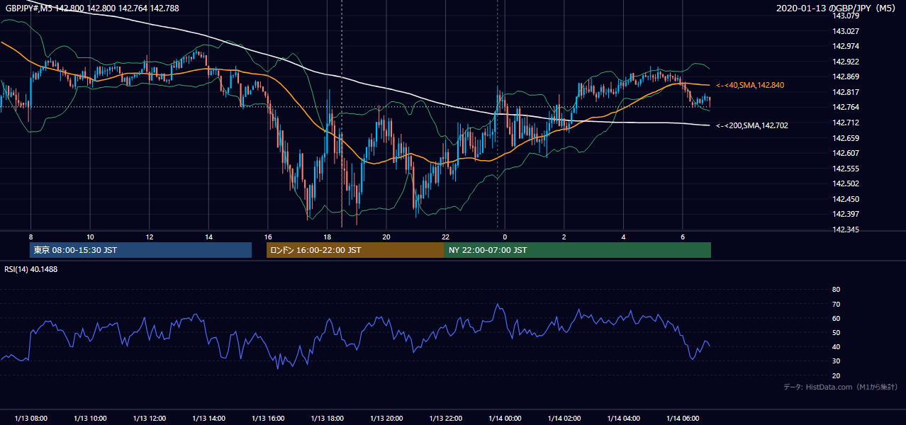 2020-01-13(月) GBP/JPY 5分足チャート
