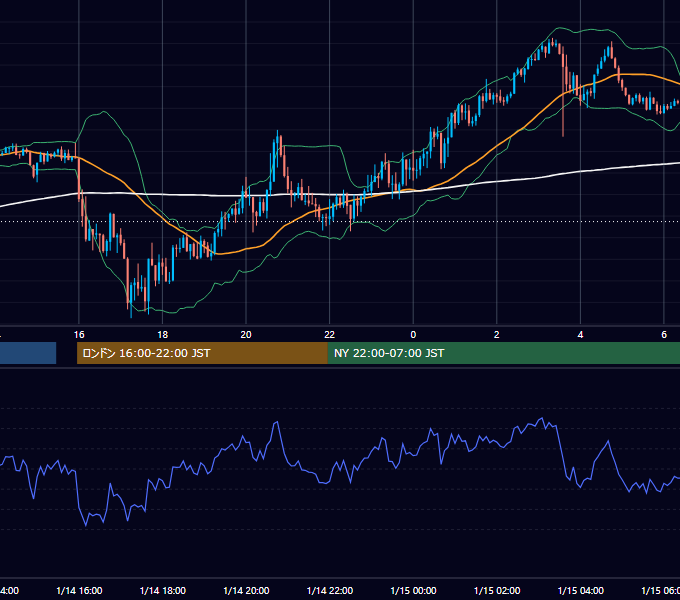 2020年1月14日（火） GBP/JPY 5分足チャート