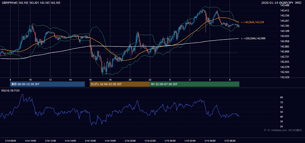 2020-01-14(火) GBP/JPY 5分足チャート