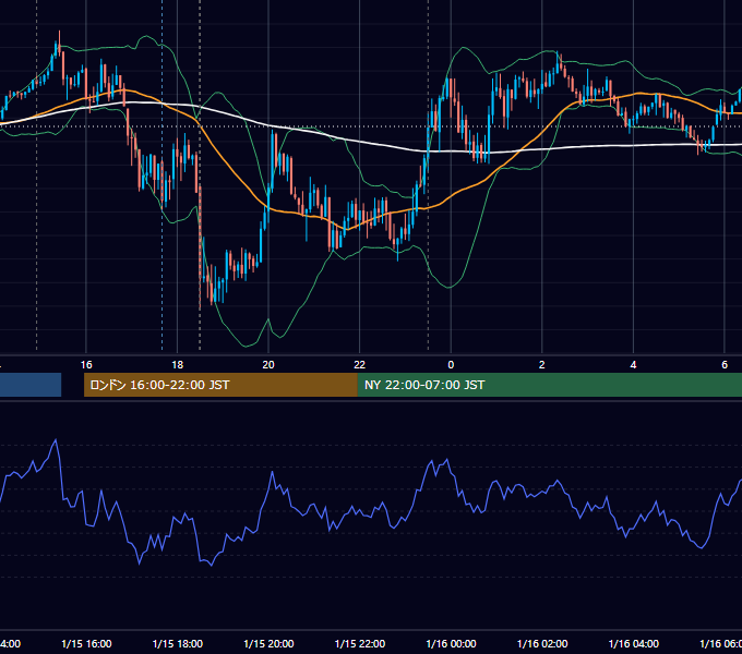 2020年1月15日（水） GBP/JPY 5分足チャート