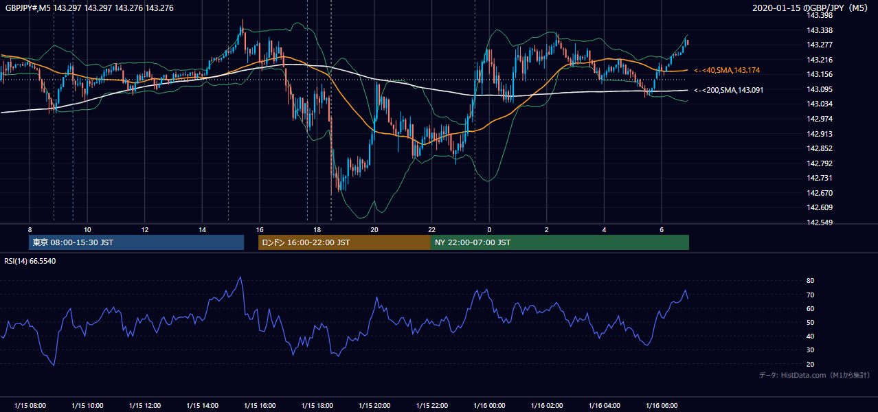 2020-01-15(水) GBP/JPY 5分足チャート