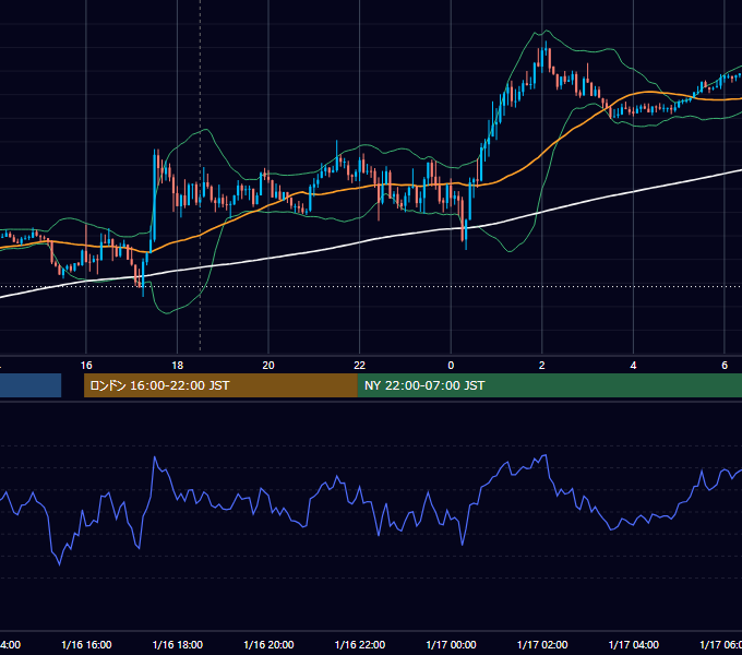 2020年1月16日（木） GBP/JPY 5分足チャート