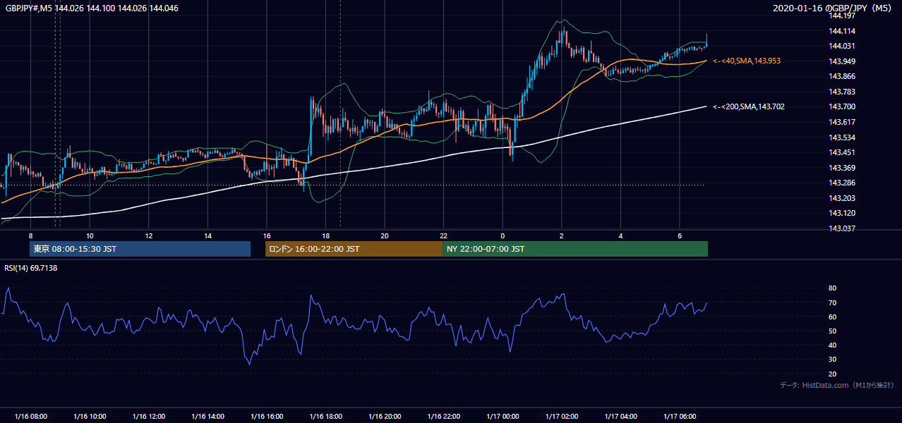 2020年1月16日(木) GBP/JPY 5分足チャート