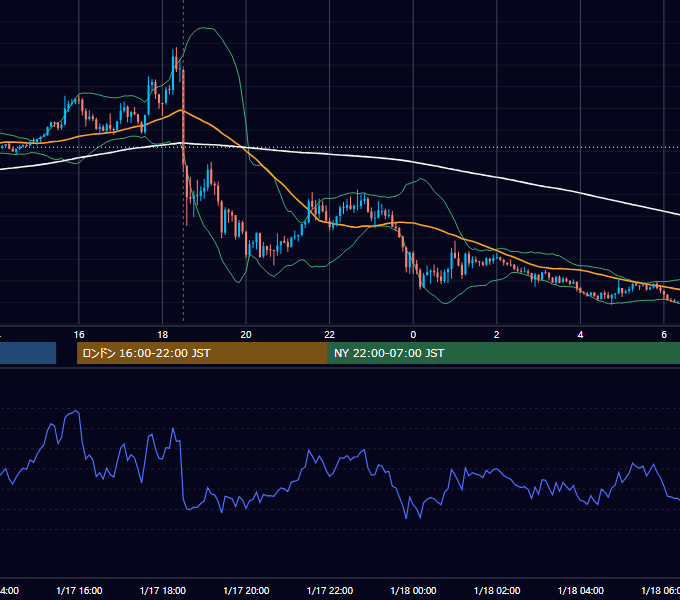 2020年1月17日（金） GBP/JPY 5分足チャート