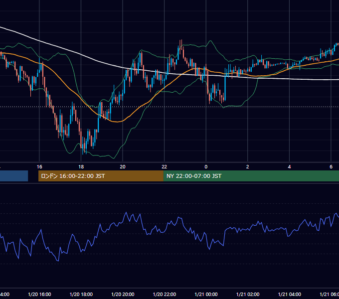 2020年1月20日（月） GBP/JPY 5分足チャート
