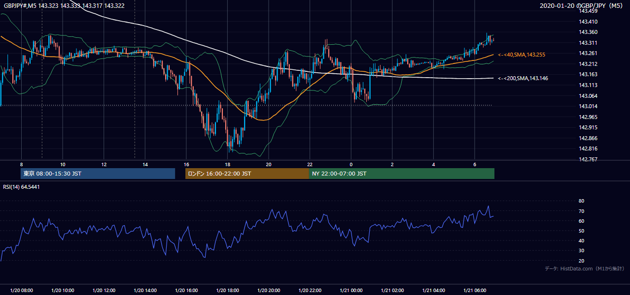 2020年1月20日（月） GBP/JPY 5分足チャート