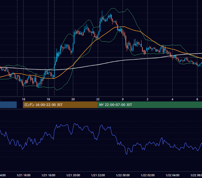 2020年1月21日（火） GBP/JPY 5分足チャート