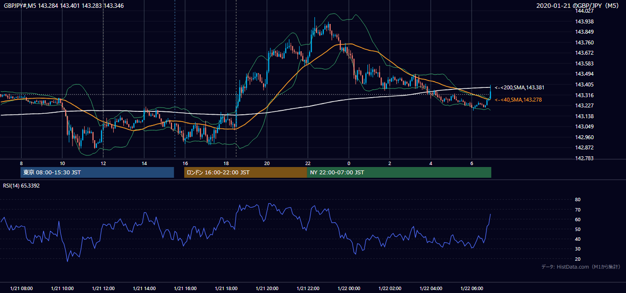 2020-01-21（火） GBP/JPY 5分足チャート