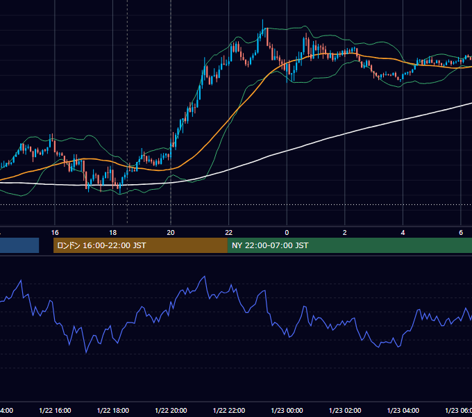 2020年1月22日（水） GBP/JPY 5分足チャート