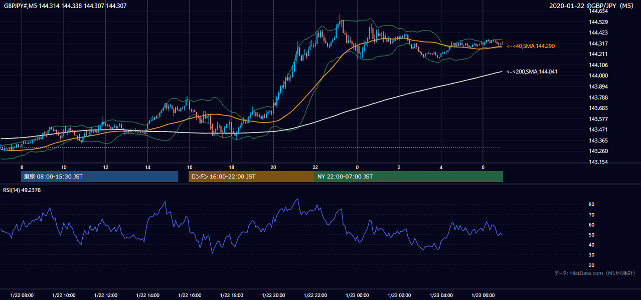 2020-01-22（水） GBP/JPY 5分足チャート