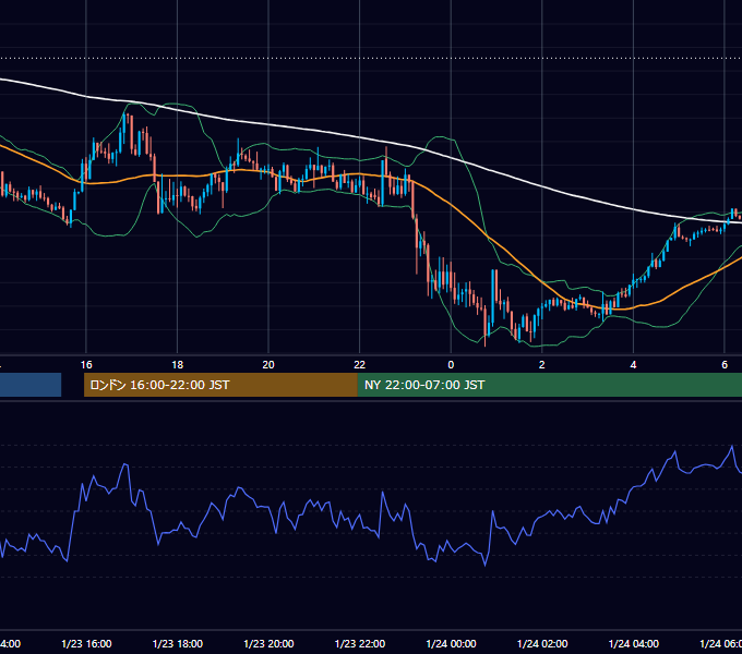 2020年1月23日（木） GBP/JPY 5分足チャート