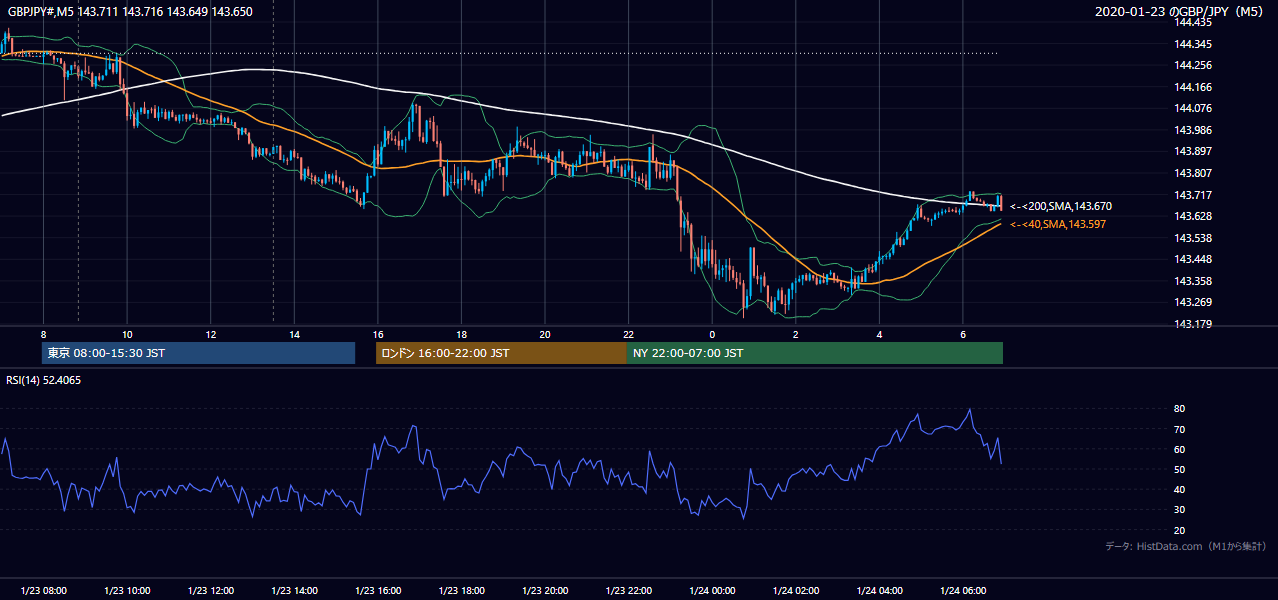 2020-01-23（木） GBP/JPY 5分足チャート