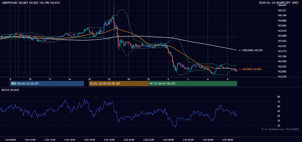 2020-01-24（金） GBP/JPY 5分足チャート