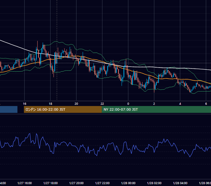 2020年1月27日（月） GBP/JPY 5分足チャート