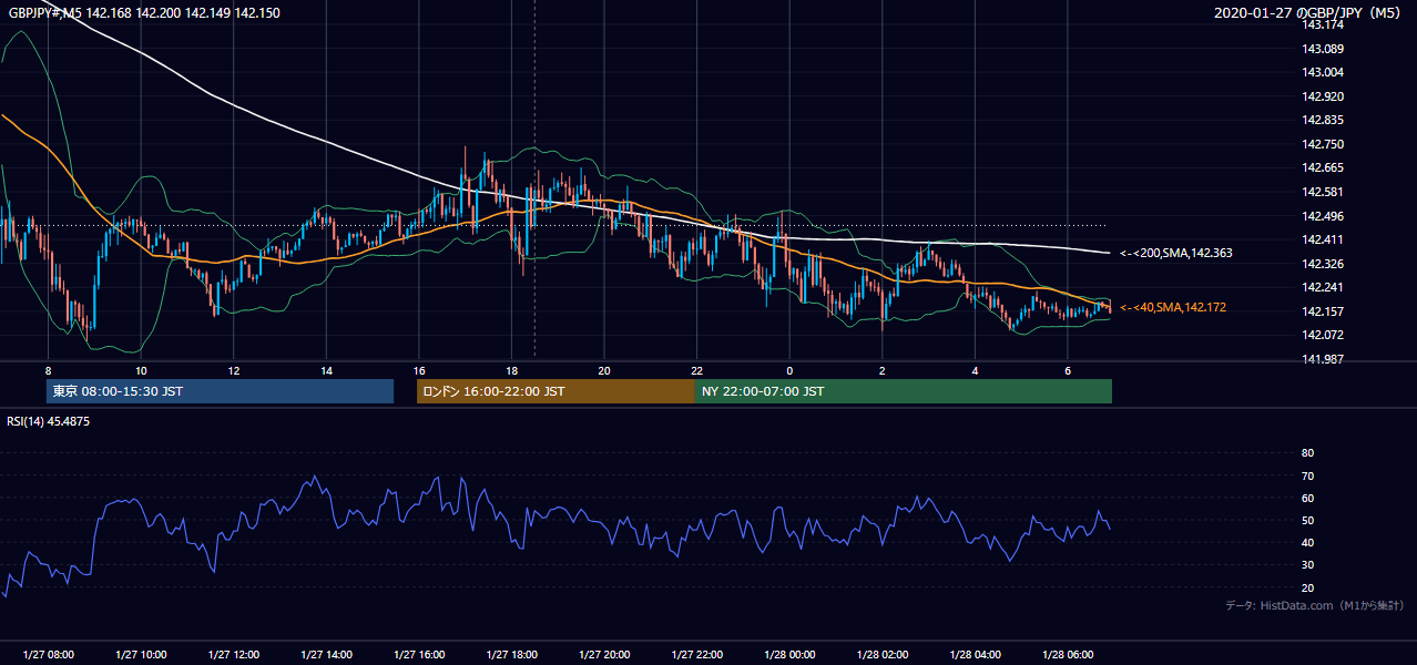2020-01-27(月) GBP/JPY 5分足チャート
