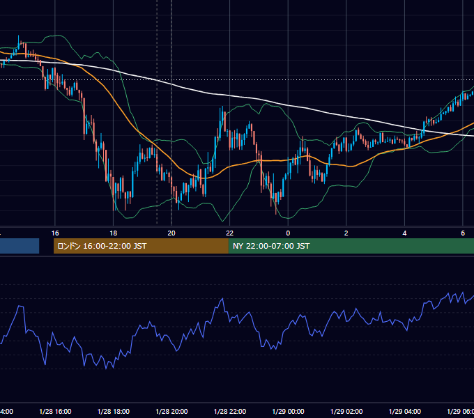 2020年1月28日（火） GBP/JPY 5分足チャート