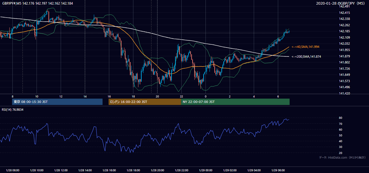 2020年1月28日（火） GBP/JPY 5分足チャート
