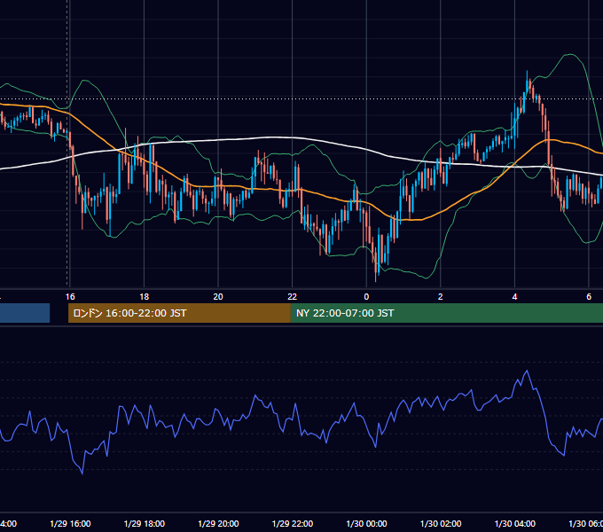 2020年1月29日（水） GBP/JPY 5分足チャート