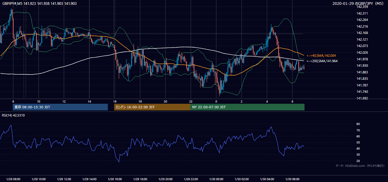2020年1月29日(水) GBP/JPY 5分足チャート