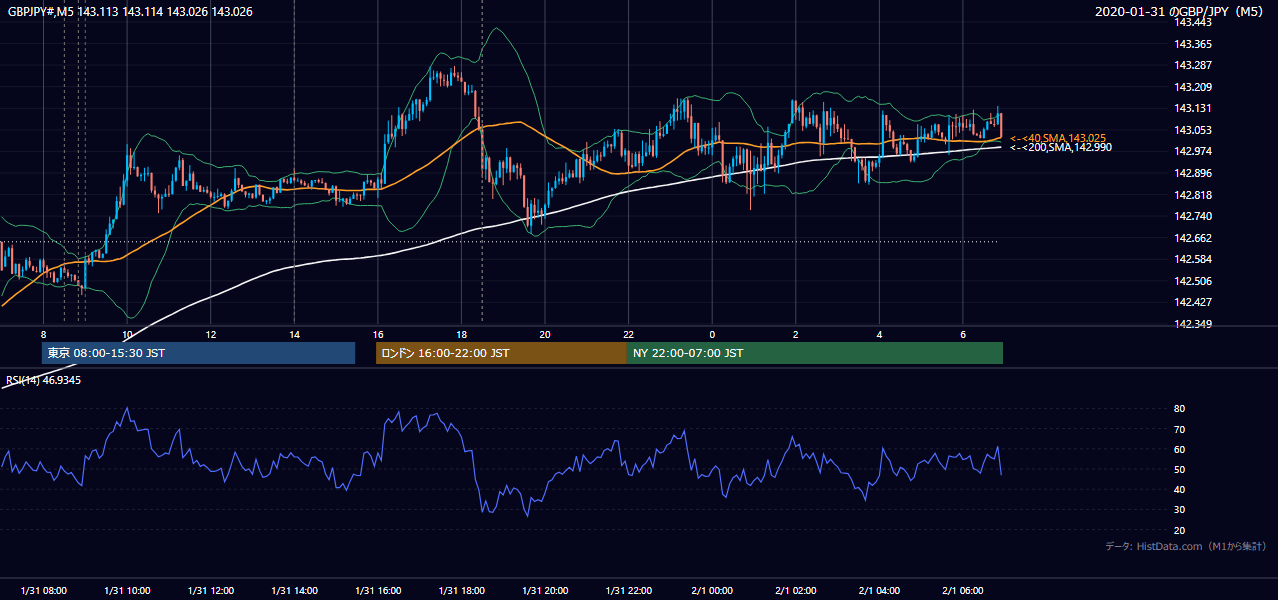 2020-01-31(金) GBP/JPY 5分足チャート