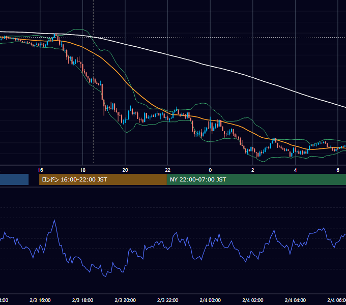 2020年2月3日（月） GBP/JPY 5分足チャート