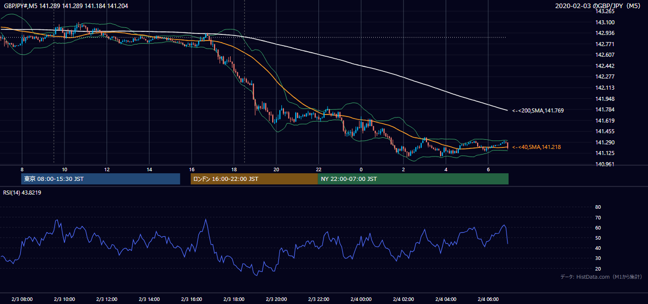 2020年2月3日(月) GBP/JPY 5分足チャート
