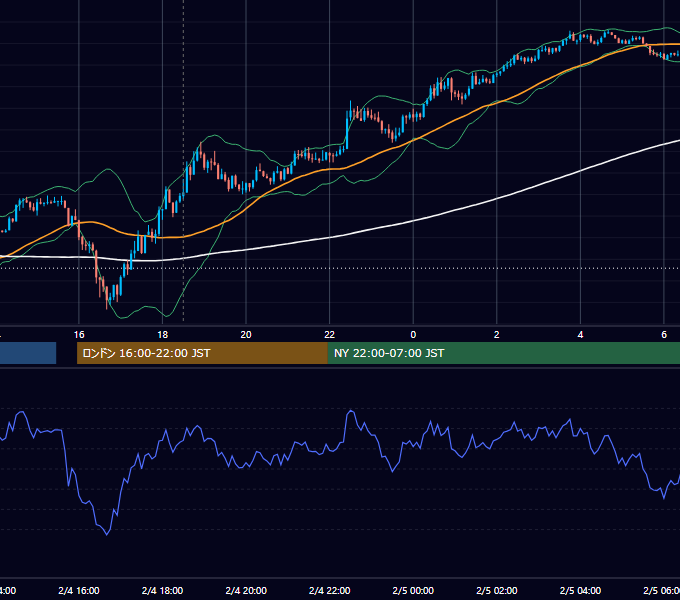 2020年2月4日（火） GBP/JPY 5分足チャート