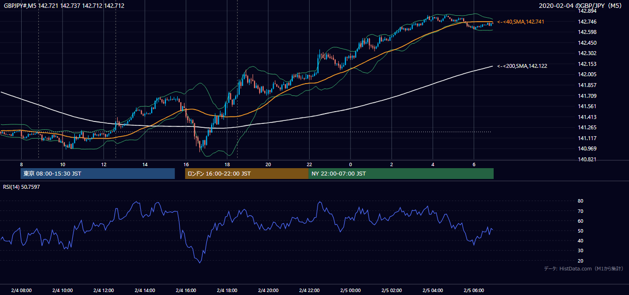 2020年2月4日(火) GBP/JPY 5分足チャート