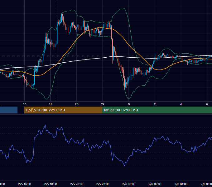 2020年2月5日（水） GBP/JPY 5分足チャート