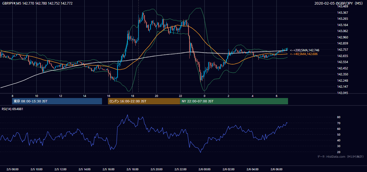 2020年2月5日(水) GBP/JPY 5分足チャート