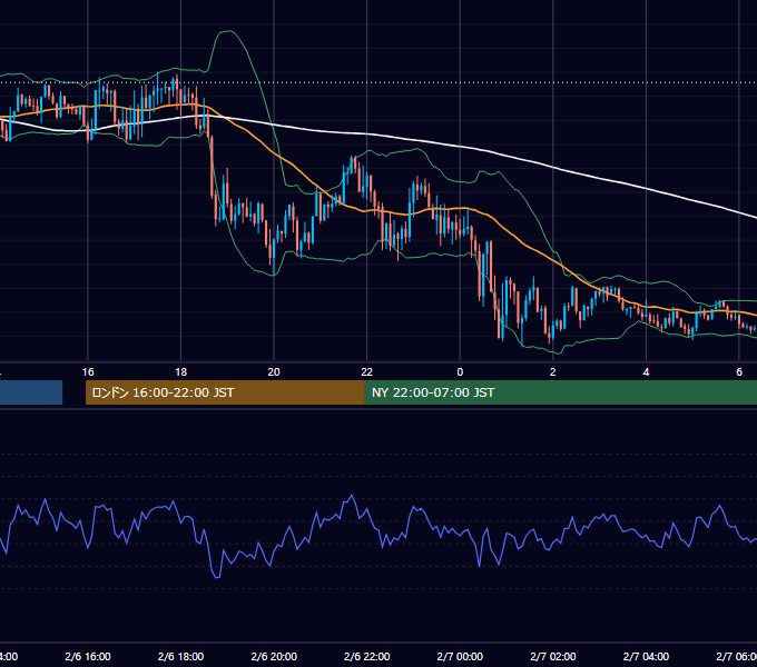 2020年2月6日（木） GBP/JPY 5分足チャート