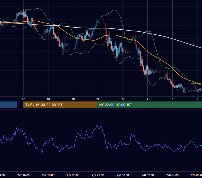 2020年2月7日（金） GBP/JPY 5分足チャート