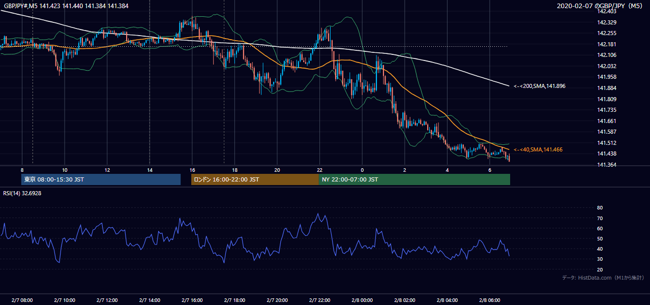 2020年2月7日（金） GBP/JPY 5分足チャート