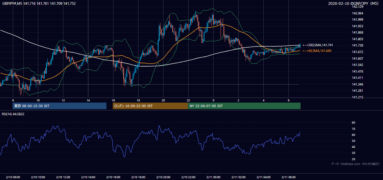 2020-02-10（月） GBP/JPY 5分足チャート