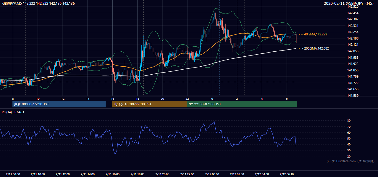 2020年2月11日(火) GBP/JPY 5分足チャート