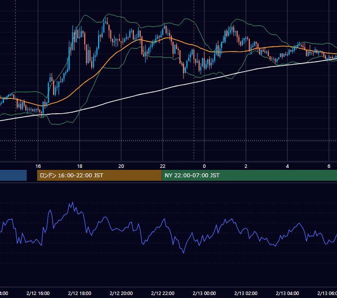 2020年2月12日（水） GBP/JPY 5分足チャート