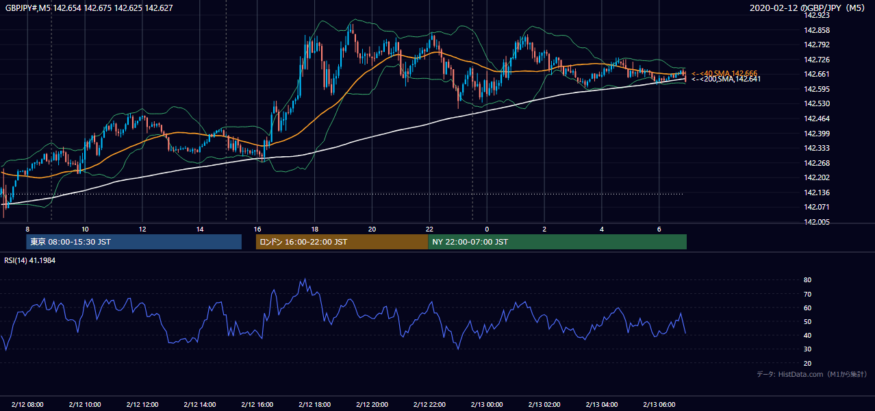 2020年2月12日（水） GBP/JPY 5分足チャート