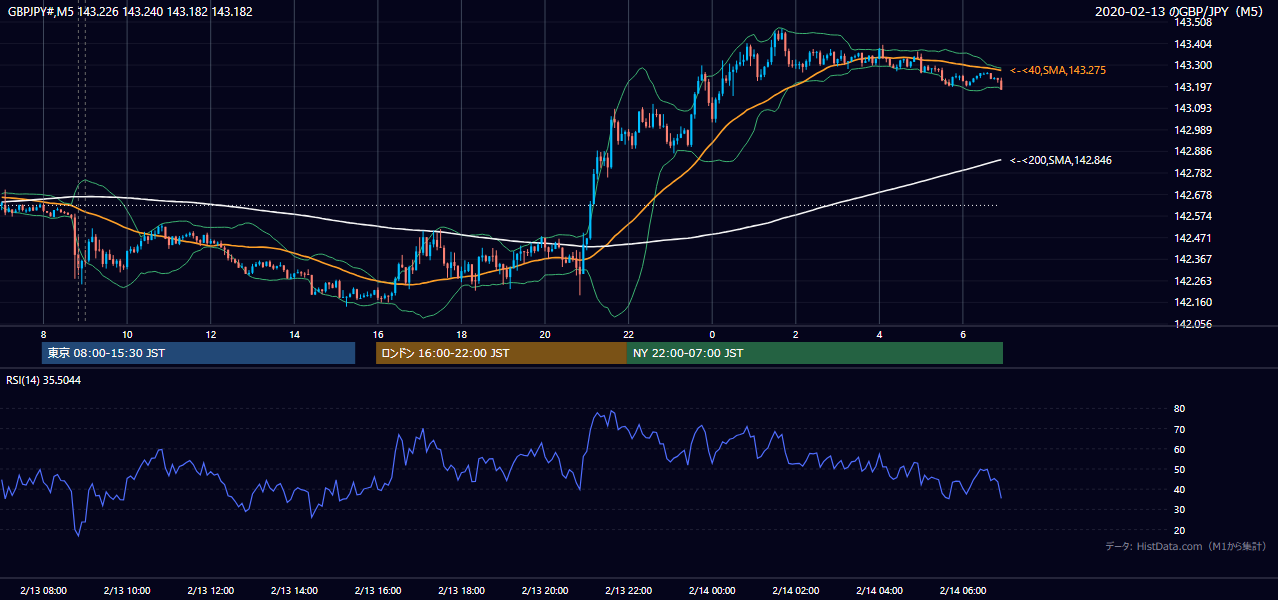 2020年2月13日(木) GBP/JPY 5分足チャート