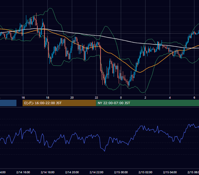 2020年2月14日（金） GBP/JPY 5分足チャート