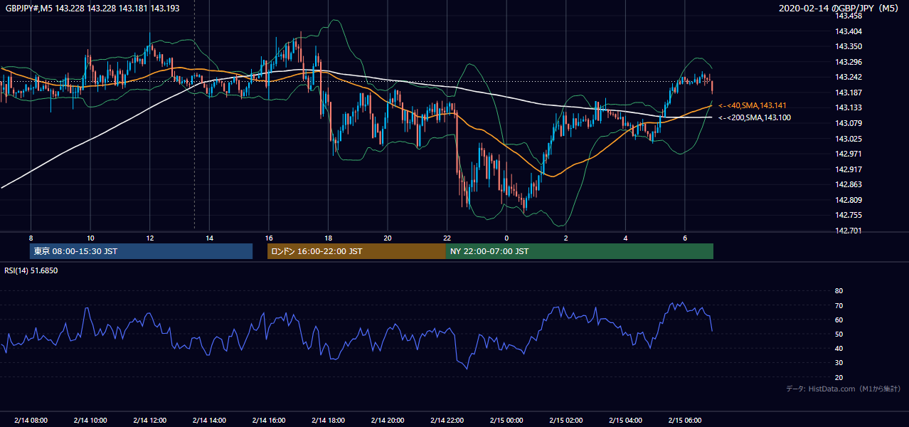 2020年2月14日（金） GBP/JPY 5分足チャート