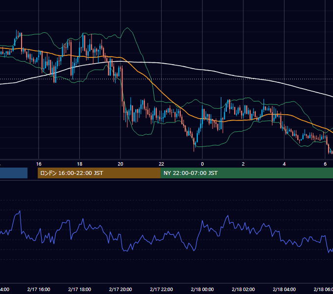 2020年2月17日（月） GBP/JPY 5分足チャート