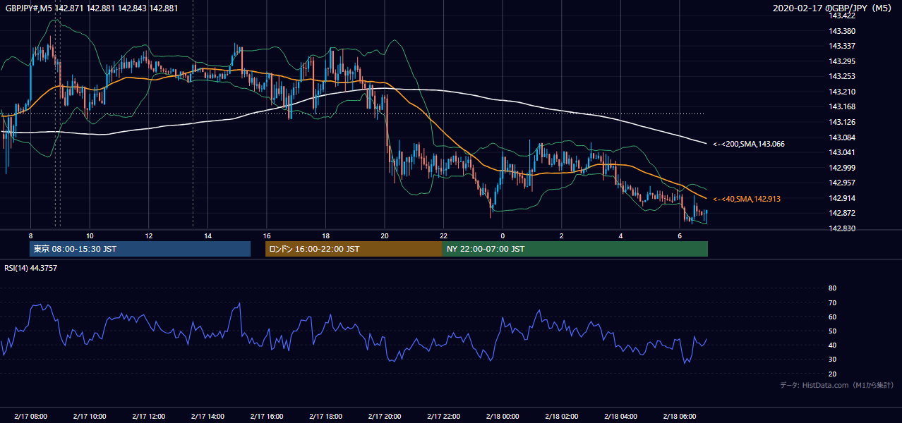 2020-02-17(月) GBP/JPY 5分足チャート