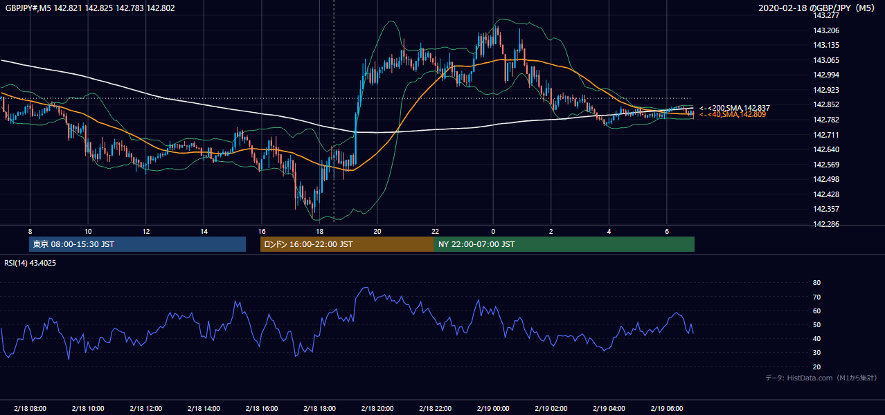 2020年2月18日（火） GBP/JPY 5分足チャート